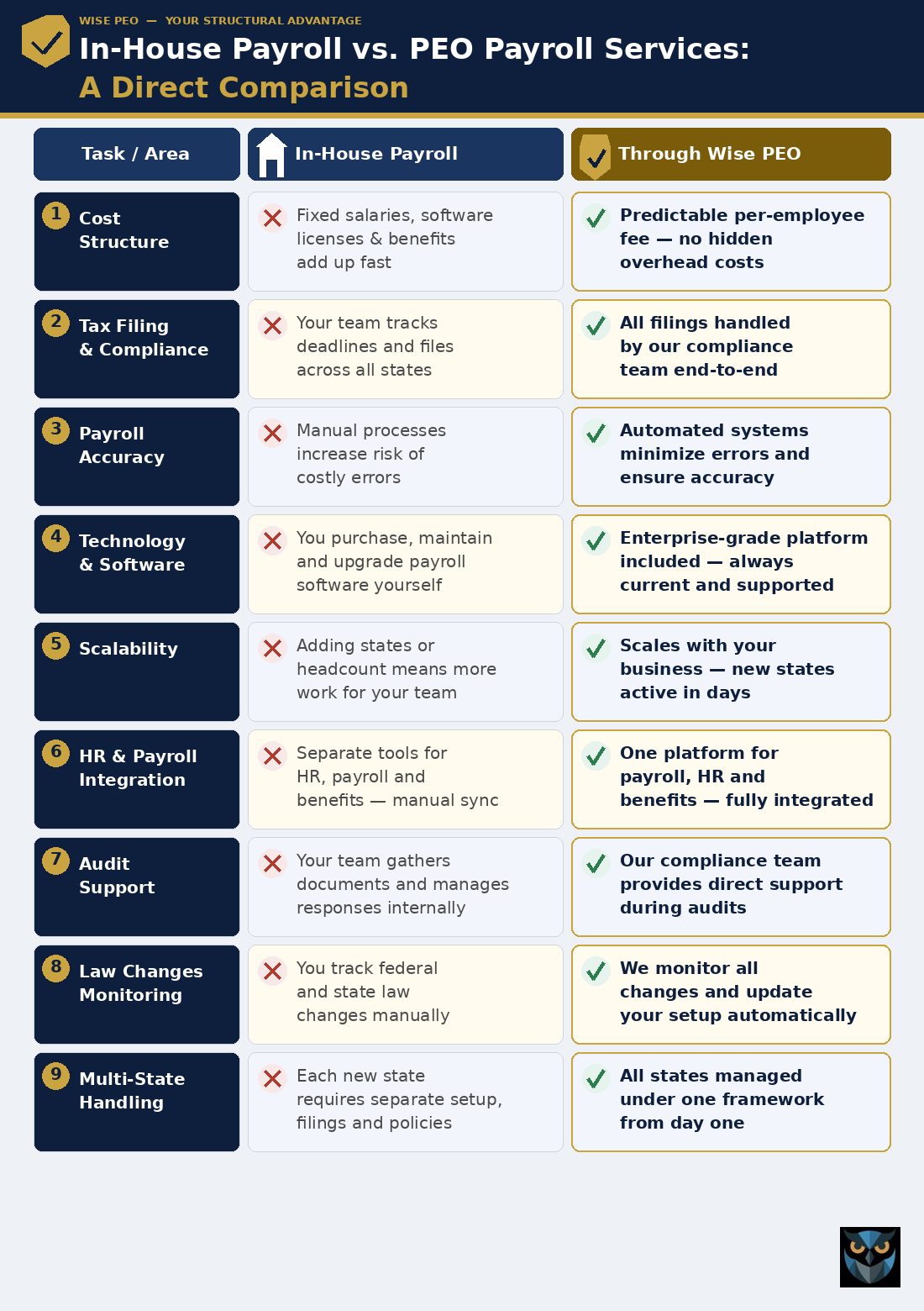 In-House Payroll vs. PEO Payroll Services
