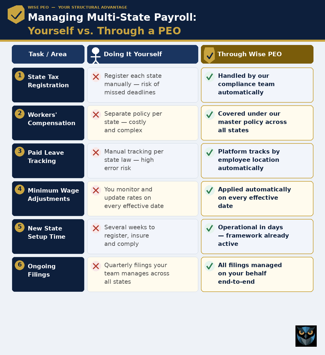 Managing Multi-State Payroll Yourself vs. Through a PEO