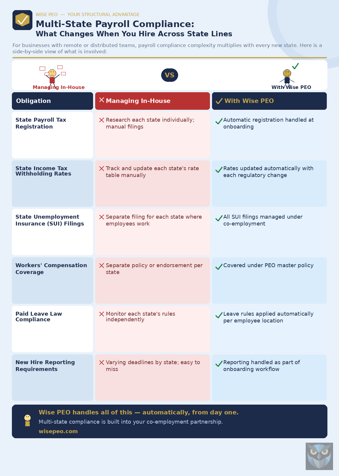 Multi State Payroll Compliance