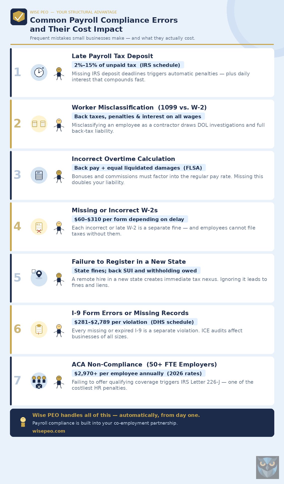 Payroll compliance errors